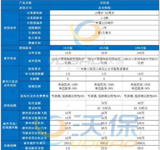 280买100万保额？众安无忧保综合意外险2023版怎么样-值得买吗