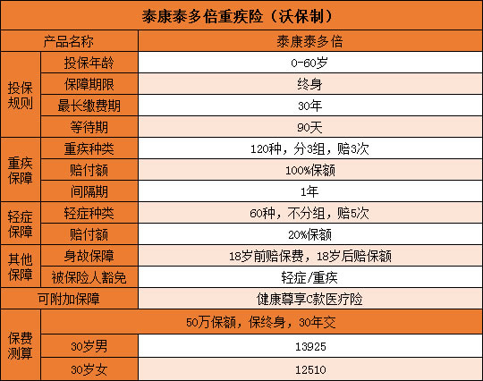 泰康泰多倍重疾险一年多少钱？是骗人的吗？优缺点？附价格表_1