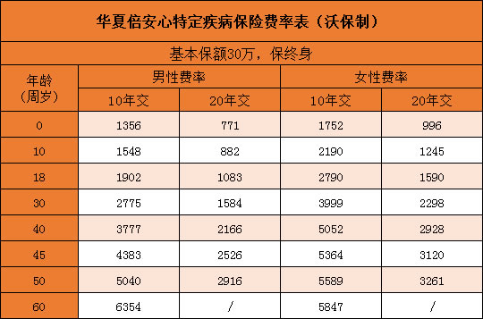 华夏倍安心特定疾病保险多少钱一年？怎么样？值得买吗？保什么？_1