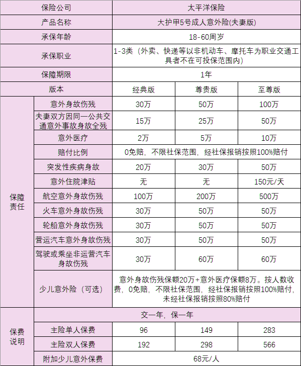 太平洋大护甲5号夫妻版保障怎么样？大护甲5号夫妻版意外险多少钱？_1