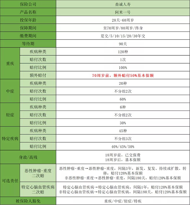上海重疾！鼎诚阿米一号2021怎么样？一年多少钱？保费测算！_1